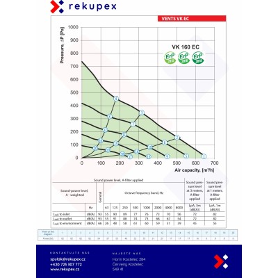 Kanalventilator VENTS VK 160 EC 630 m3/t med EC-motor