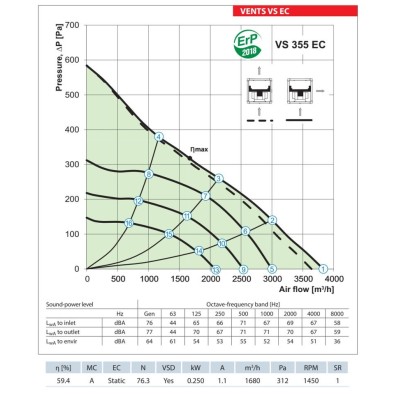 Isoleret kanalventilator VENTS VS 355 EC - 3830 m3/t.