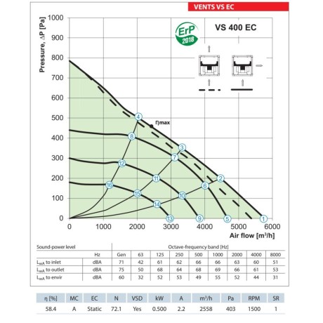 Isoleret kanalventilator VENTS VS 400 EC - 5660 m3/t.