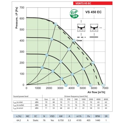 Isoleret kanalventilator VENTS VS 450 EC - 6800 m3/t.