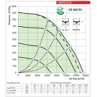 Isoleret kanalventilator VENTS VS 560 EC - 13600 m3/t.