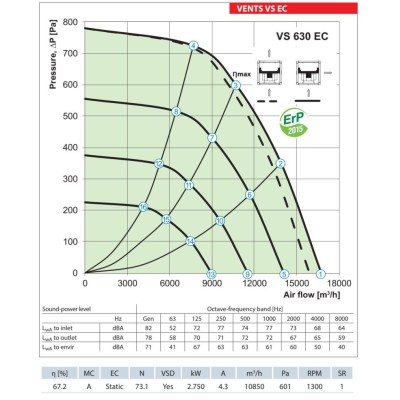 Izolēts kanāla ventilators VENTS VS 630 EC - 16740 m3/h.