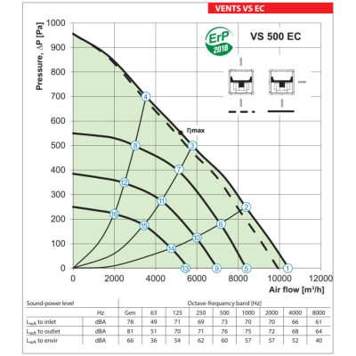 Isoleret kanalventilator VENTS VS 500 EC - 10450 m3/t.