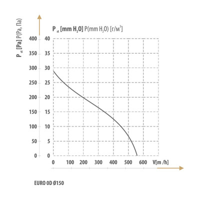 Stogo ventiliatorius DOSPEL 0D 150/160 BLDC N. Tesla - 550 m3/val.