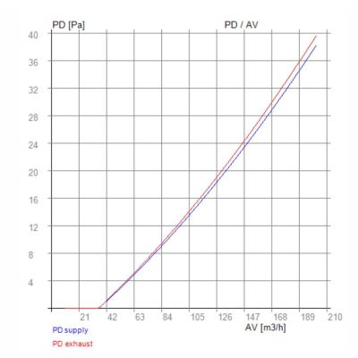Soler & Palau IDEO 325, IDEO 275, INITIA 275, RODIN HR 300 - RECUTECH entalpiveksler