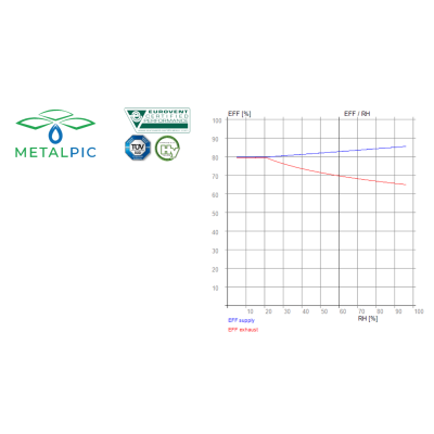 Intercambiador de entalpía RECUTECH Wolf CWL 300, 400, 300 Excelente, 400 Excelente