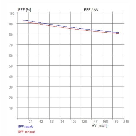 Intercambiador de calor entálpico RECUTECH Soler & Palau EHR 280