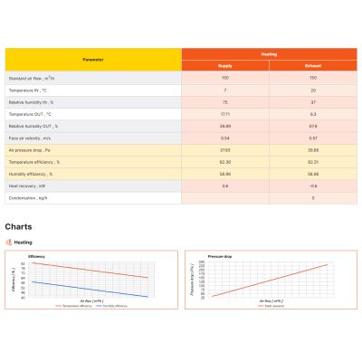 Soler & Palau/Elektrodesign EHR 280 Akor, EHR 325 Akor - entalpiacserélő