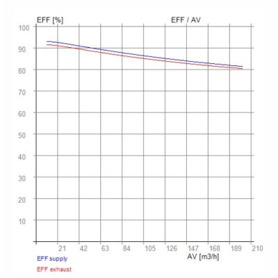 Helios KWL EC 370, 370 Pro – RECUTECH enthalpy exchanger (compatible)