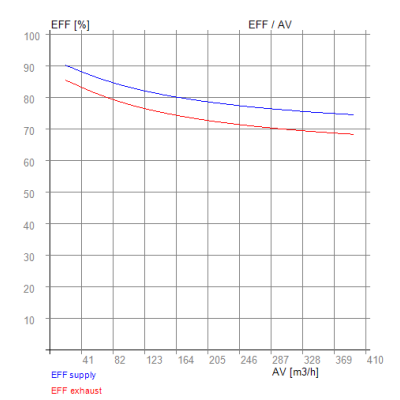 Pluggit Avent P300 – RECUTECH entalpijski izmjenjivač (kompatibilan)