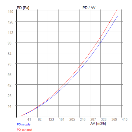 Pluggit Avent P300 – RECUTECH entalpijas apmainītājs (saderīgs)