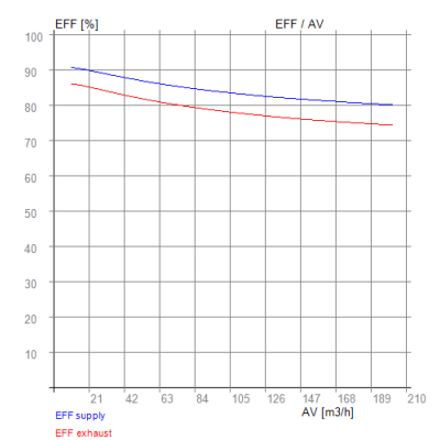 Siber DF EVO 1, 2 – RECUTECH Enthalpy Exchanger