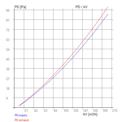Siber DF EVO 1, 2 – RECUTECH Enthalpy Exchanger