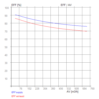Évents VUT 550 VB EC (A14, A21, A22, A25) – Échangeur d'enthalpie RECUTECH (compatible)