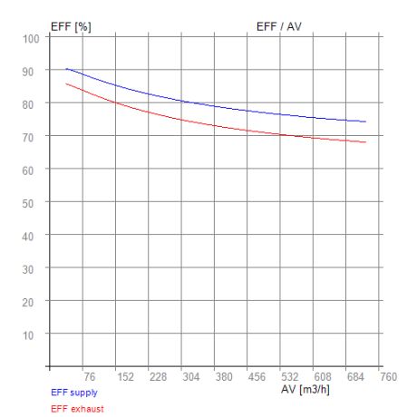 Pichler LG 500 - RECUTECH entalpijas apmainītājs