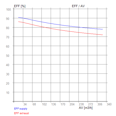 Blauberg Komfort EC SB 250 / Vento V 250 (S11, S14, S21) – RECUTECH entalpijas siltummainis (saderīgs)