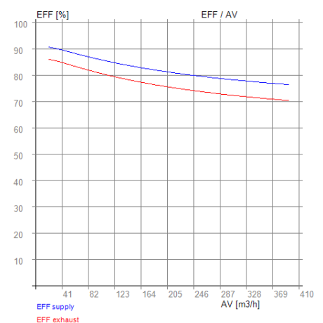 AERIS 300/350/375 – entalpický výměník RECUTECH