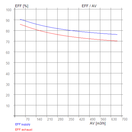 Vallox ValloPlus 510 - RECUTECH enthalpy exchanger
