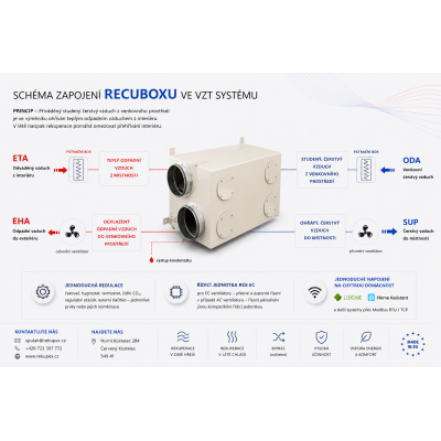 RECUBOX® HRV 03/100 - 140 m3/h (rekuperační výměník v opláštění, rekuperační box, rekuperační jednotka)