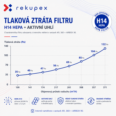 Kanalfilterboks HEPA H14 Carbon DN100–315 | REKUPEX