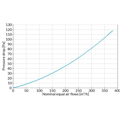 ComfoD 350, WHR 930 – CORE enthalpy exchanger (compatible with Zehnder / Stork units)
