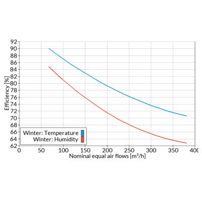 ComfoAir 350, G90, G91 – CORE entalpijski izmjenjivač (kompatibilan s Zehnder jedinicama)