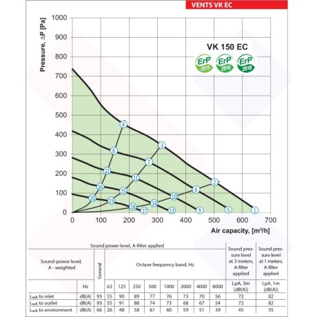 Potrubný ventilátor VENTS VK 150/160 EC 630 m3/hs EC motorom