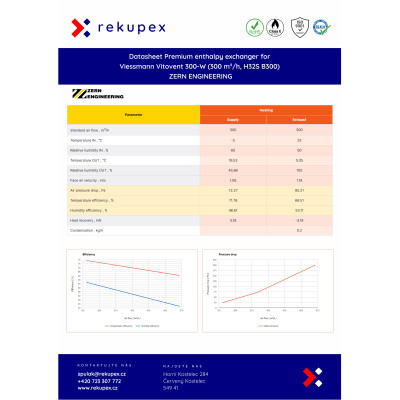 Viessmann Vitovent 300-W (300 m³/h, H32S B300) – entalpický výměník ZERN