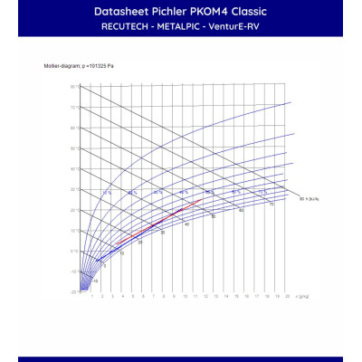 Pichler PKOM4 Classic - RECUTECH entalpický výměník