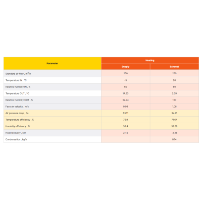 TECALOR THZ 5.1 / 7.1 – ZERN-entalpialämmönsiirrin | Rekupex