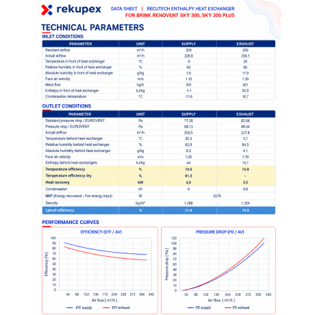 Brink Renovent Sky 300 / Sky 300 Plus – RECUTECH-entalpialämmönsiirrin (yhteensopiva)