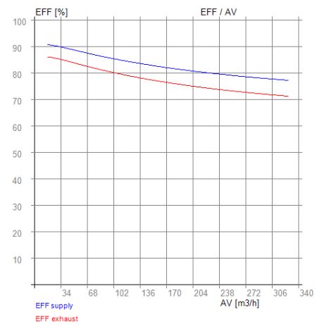 Vallox ValloPlus 270 - RECUTECH enthalpy exchanger