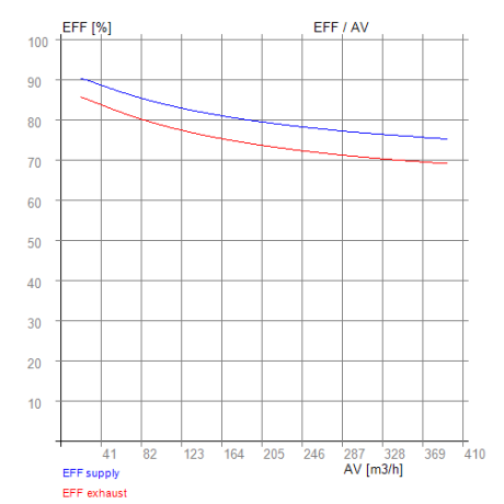 VASCO DX4 – entalpický výměník RECUTECH