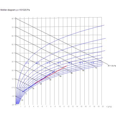 Échangeur d'enthalpie EnEV-AIR WRA 450 – RECUTECH