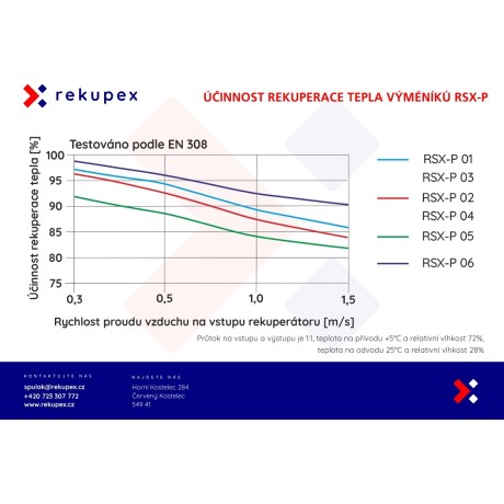 Rekuperační výměník tepla RSX-P 03/100 (protiproudý teplovzdušný rekuperátor pro rekuperace vzduchu)