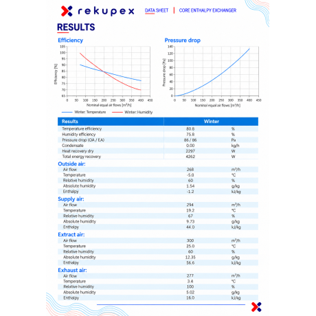 Soler & Palau IDEO 325 / IDEO 275 / INITIA 275 / RODIN HR 300 – CORE entalpický výměník