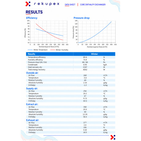 Soler & Palau IDEO 325 / IDEO 275 / INITIA 275 / RODIN HR 300 – entalpiczny wymiennik CORE