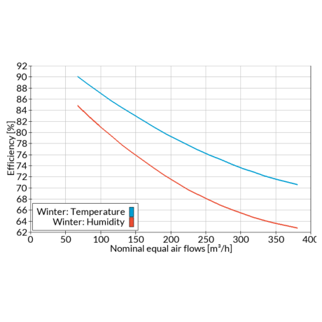 AERIS 300/350/375 – Intercambiador de calor de entalpía CORE (F-ERV)