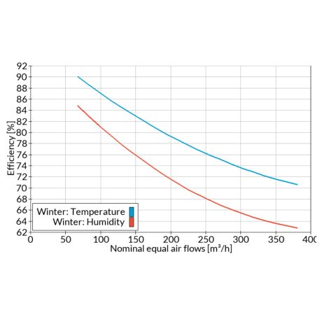 AERIS 300/350/375 – CORE Enthalpy Heat Exchanger (F-ERV)