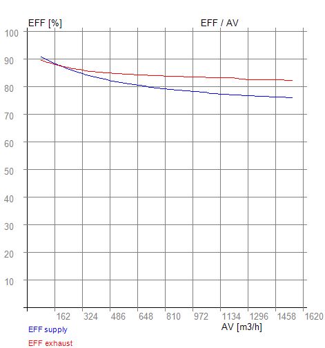 Rekuperátor EFF - AV RX 07-340