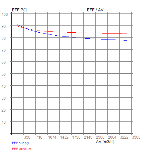 Rekuperátor vzduchu EFF-AV RX 11-440