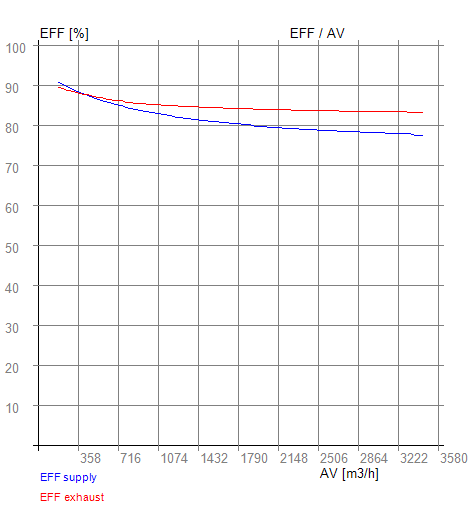 Luftrekuperator EFF-AV RX 11-440