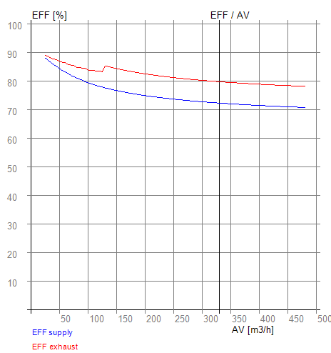 efficienza
