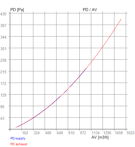 Rekuperátor PD - AV RX 07-340