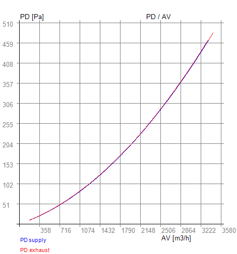Wärmerückgewinnungsgerät RX 11-440 PD-AV