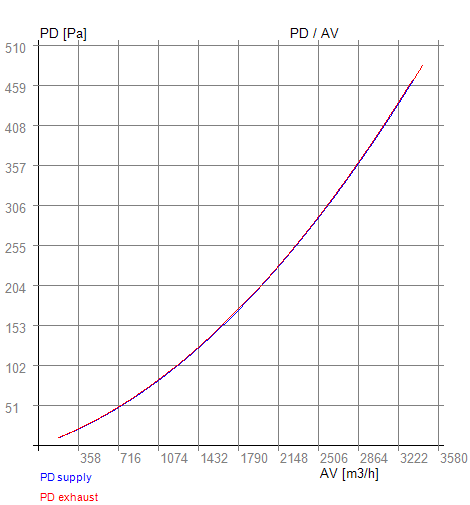 Rekuperátor RX 11-440 PD-AV