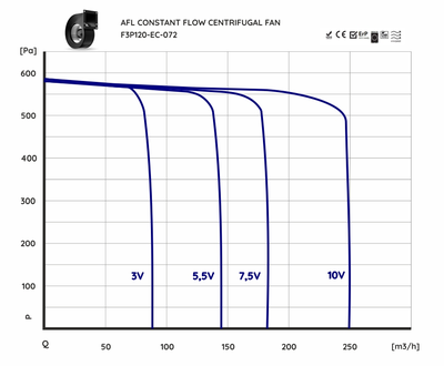 Výkonová charakteristika ventilátoru AFL EC Constant Flow 250