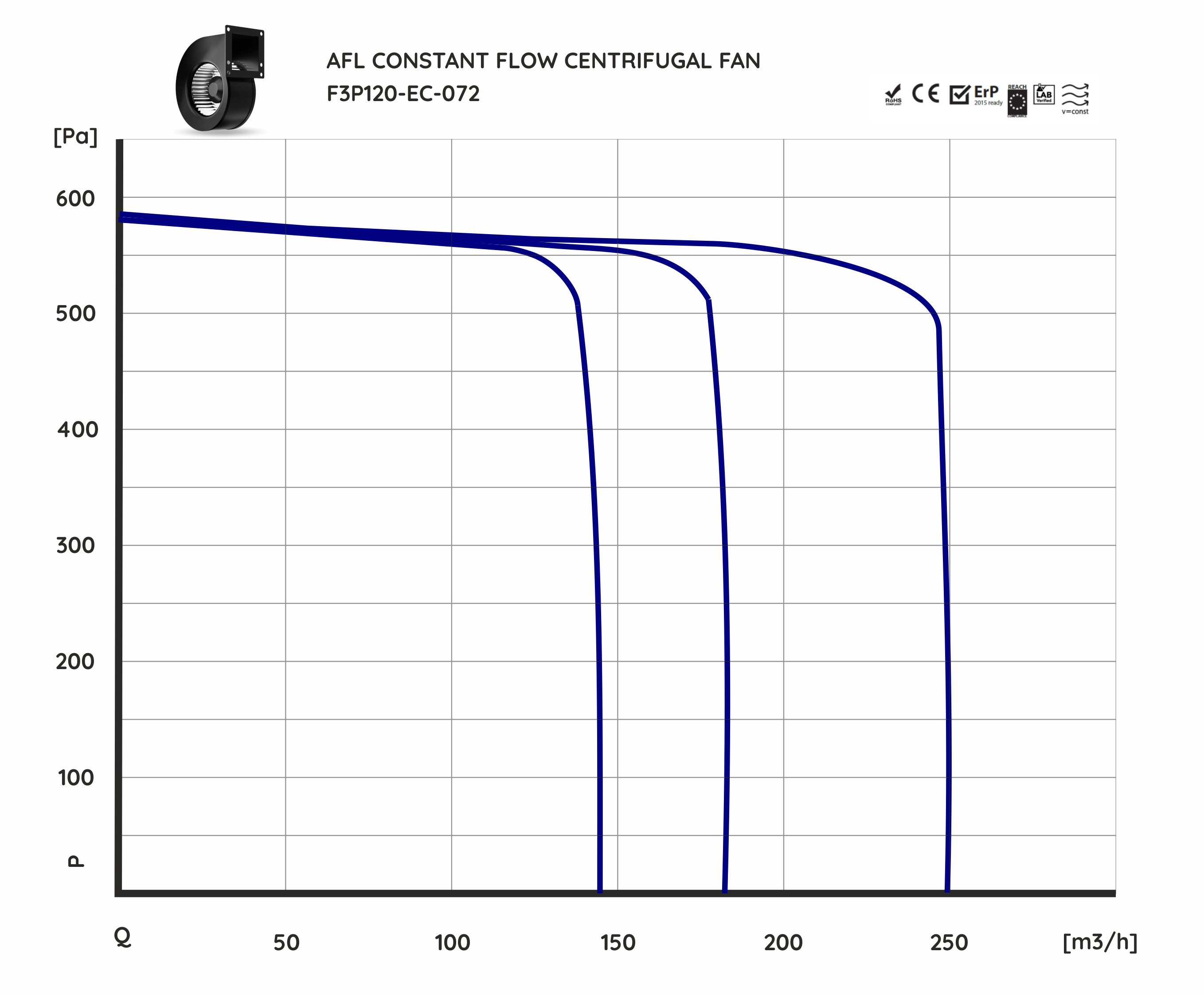 AFL constant flow fans