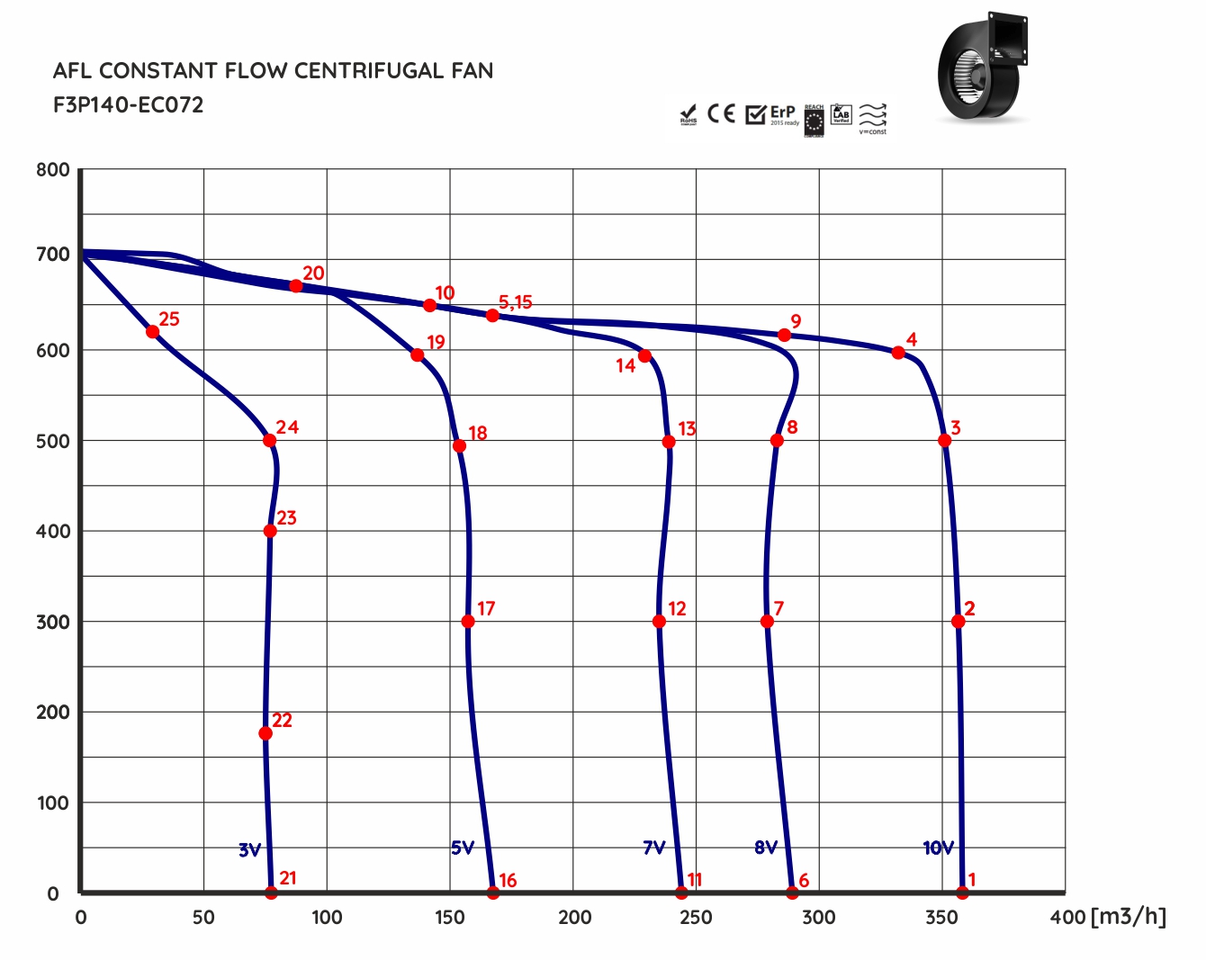 constant flow system 360