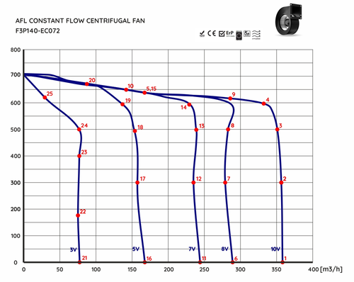 Výkonová charakteristika ventilátoru AFL EC Constant Flow 360